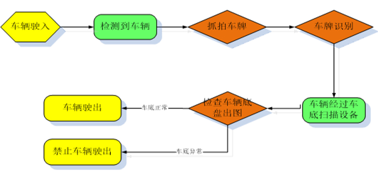 System process