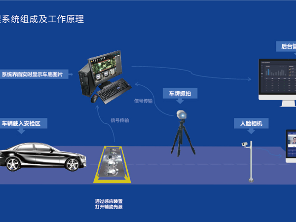 Underbody scanning equipment