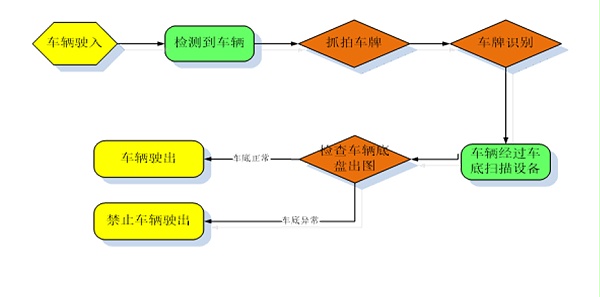 System process