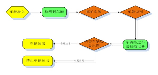 System process